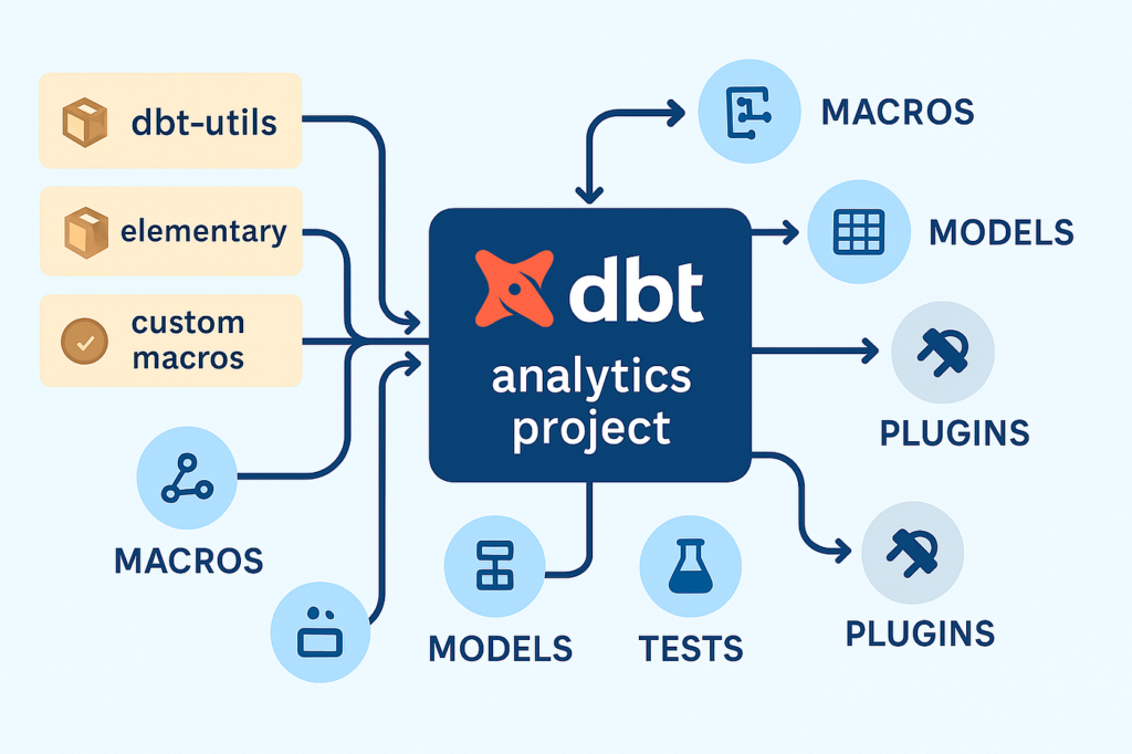 dbt utils